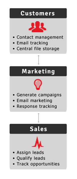 CRM Flow Diagram